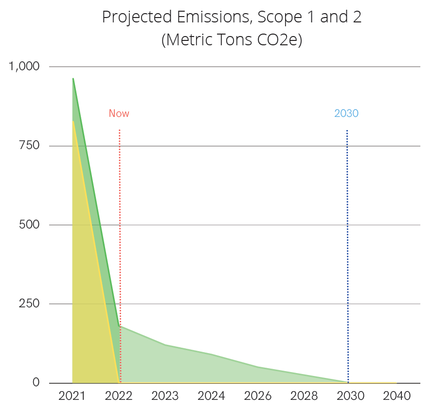 Greenhouse Gas Inventory  Sustainability & Carbon Solutions